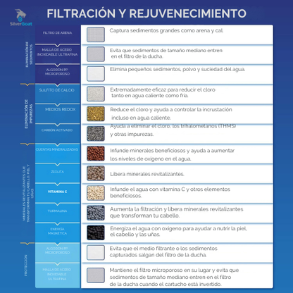 Filtro Revitalizante de Ducha SilverGoat™